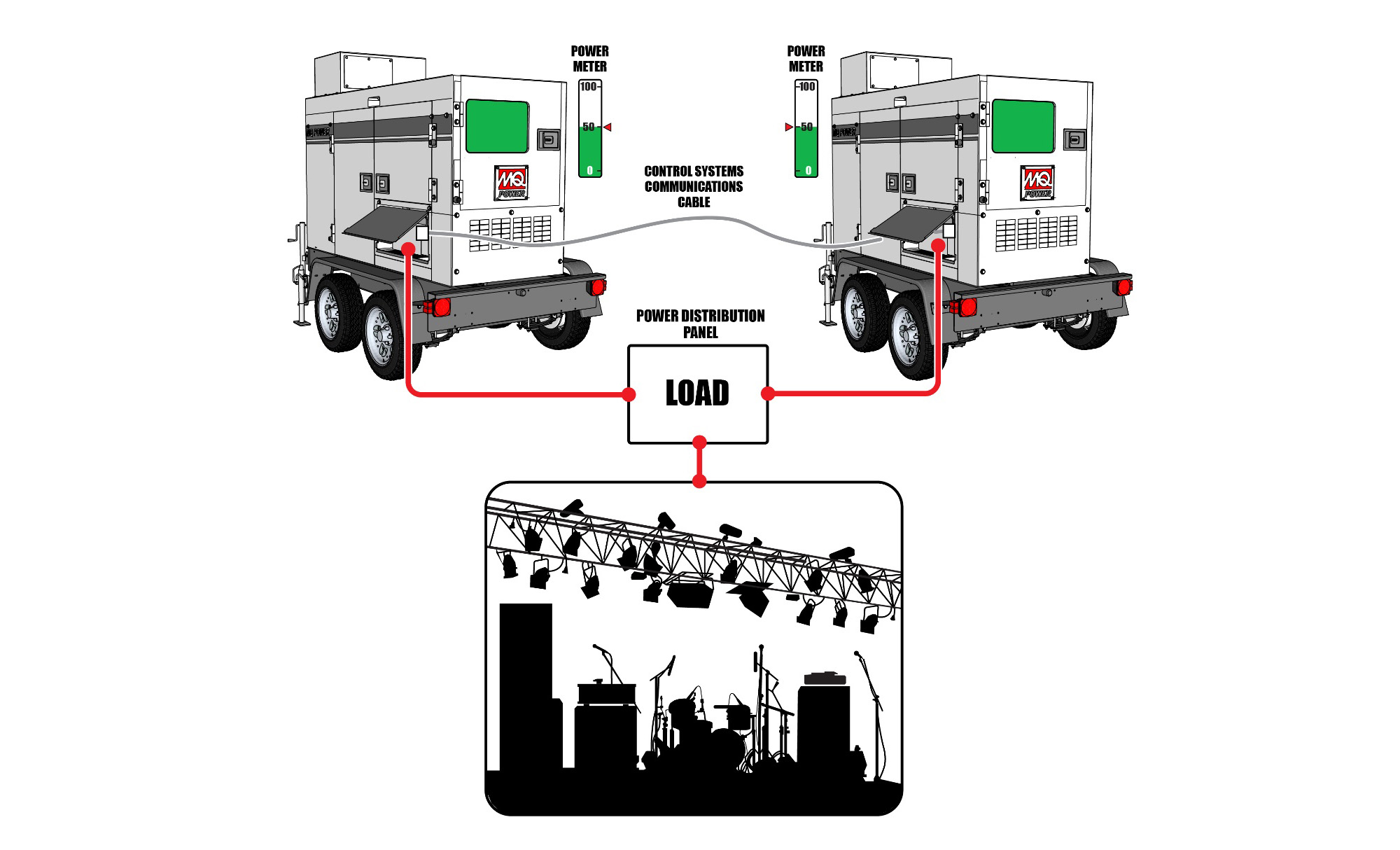 A live concert venue is powered by two portable generators connected in parallel for redundancy. Each generator can handle the entire power demand on it's own.