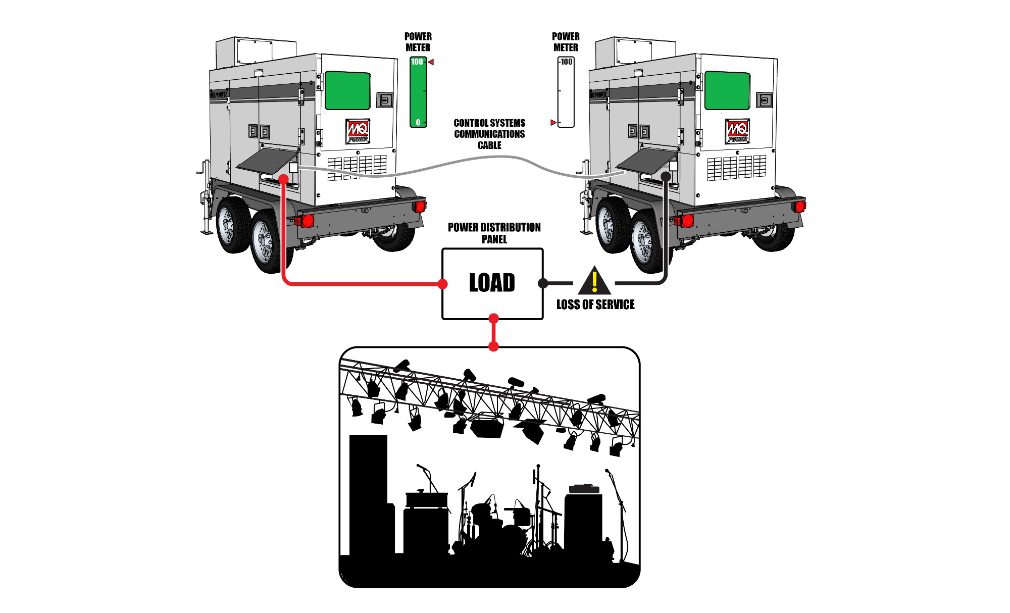 If one generator has a loss of service the other unit continues to provide power to the entire venue instantly and without interruption.