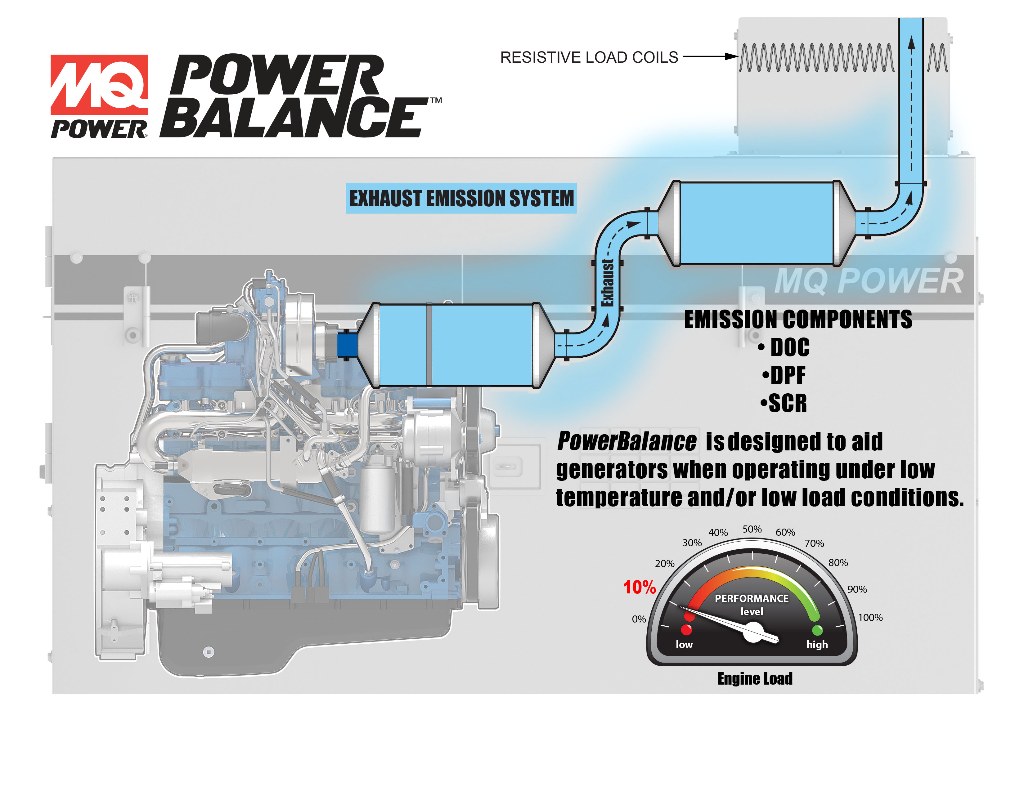 PowerBalance™ is designed to aid generators in low temp/low load conditions.