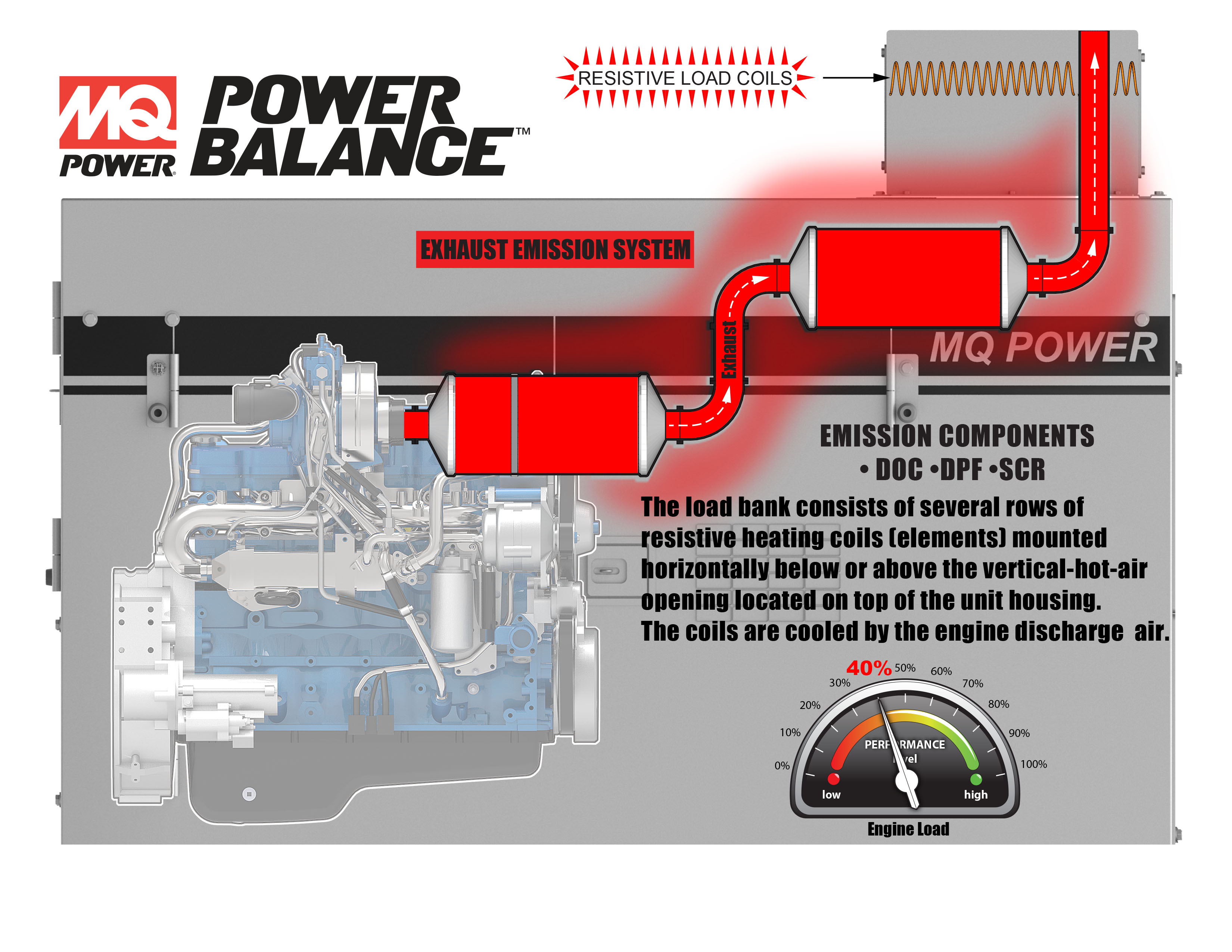 The PowerBalance™ Load Bank consists of several rows of resistive heating coils.