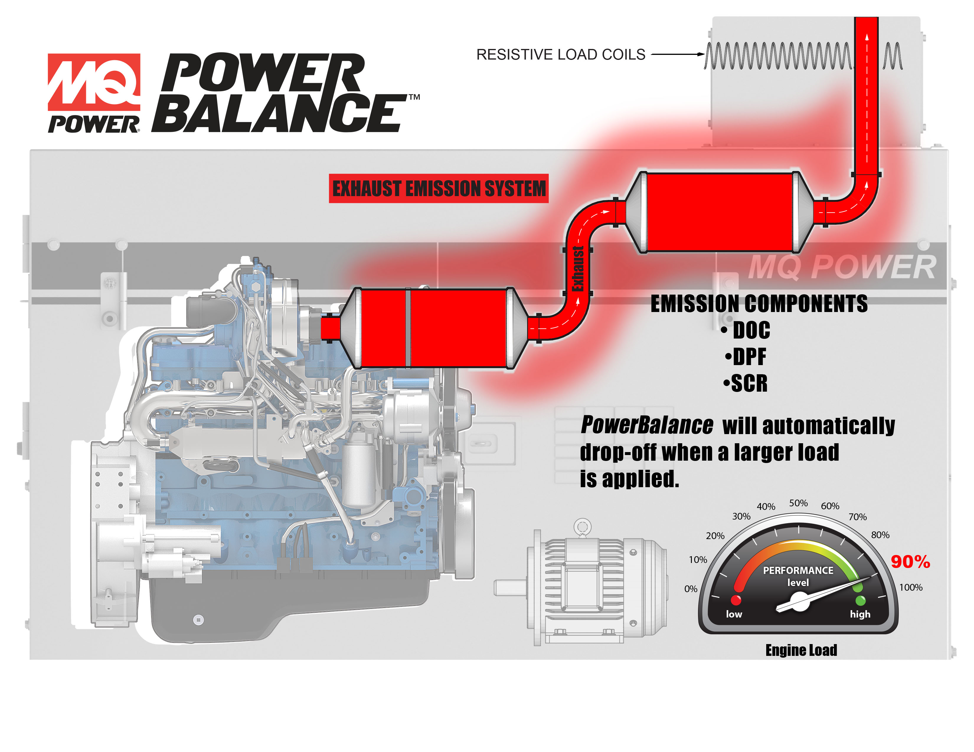 PowerBalance™ automatically disengages the resistive coil load bank when a larger load is applied